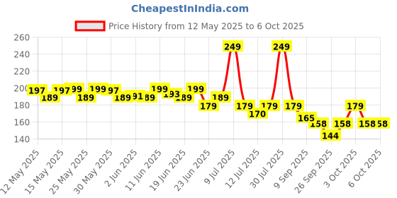 flipkart.com eveready 18 W Basic Standard B22 LED Bulb eveready Price History Graph from 12 May 2025 to 4 Oct 2025