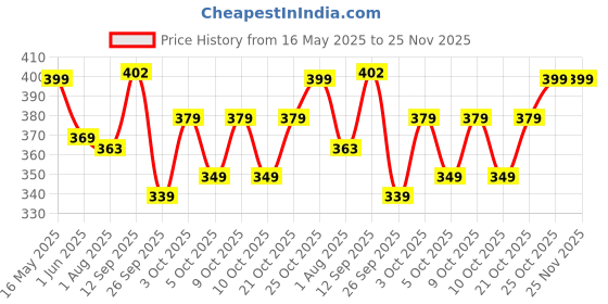 flipkart.com eveready 2015 AA | 400% Long Lasting | Highly Durable & Leak Proof Battery eveready Price History Graph from 16 May 2025 to 25 Nov 2025