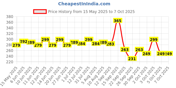 flipkart.com eveready 30 W Basic Standard B22 LED Bulb eveready Price History Graph from 15 May 2025 to 7 Oct 2025