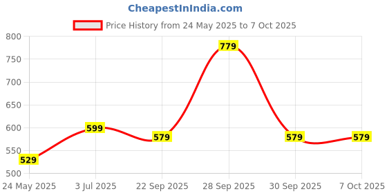 flipkart.com eveready 30 W Basic Standard B22 LED Bulb eveready Price History Graph from 24 May 2025 to 7 Oct 2025