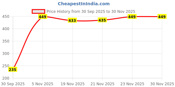 flipkart.com eveready 4 Ft 18 W 18 W 116.5 cm Tube Light eveready Price History Graph from 30 Sep 2025 to 30 Nov 2025