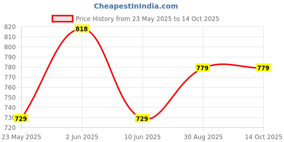 flipkart.com eveready 40 W Basic Standard B22 LED Bulb eveready Price History Graph from 23 May 2025 to 14 Oct 2025