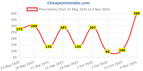 flipkart.com eveready 46 LEDs 10 m White Steady String Rice Lights eveready Price History Graph from 23 May 2025 to 4 Nov 2025