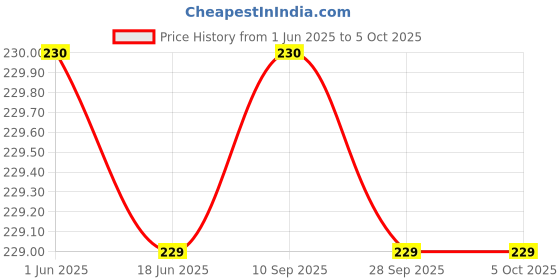 flipkart.com eveready 5 W, 7 W, 2.5 W Basic Standard B22 D LED Bulb eveready Price History Graph from 1 Jun 2025 to 5 Oct 2025