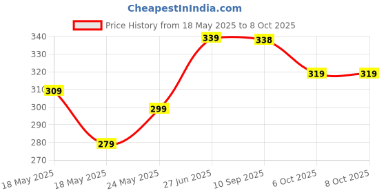 flipkart.com eveready 5 W Basic Standard B22 LED Bulb eveready Price History Graph from 18 May 2025 to 8 Oct 2025