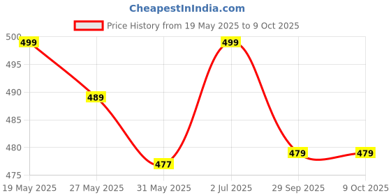 flipkart.com eveready 5 W Basic Standard B22 LED Bulb eveready Price History Graph from 19 May 2025 to 9 Oct 2025