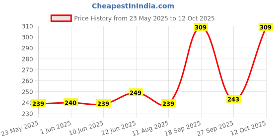 flipkart.com eveready 5 W Basic Standard B22 LED Bulb eveready Price History Graph from 23 May 2025 to 12 Oct 2025