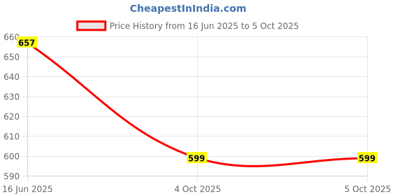 flipkart.com eveready 50 W Basic Standard B22 LED Bulb eveready Price History Graph from 16 Jun 2025 to 4 Oct 2025