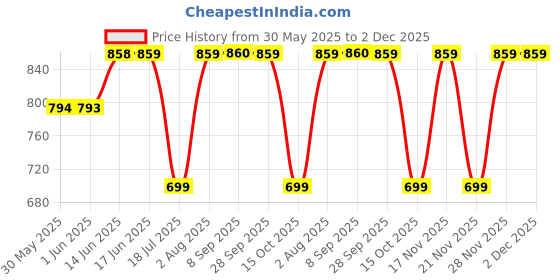 flipkart.com eveready 5W 01-FT 5 W 30 cm Tube Light eveready Price History Graph from 30 May 2025 to 2 Dec 2025
