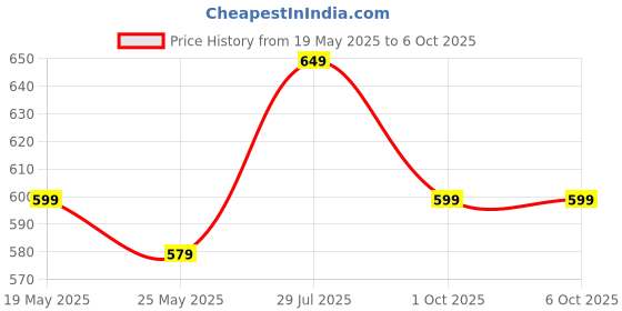 flipkart.com eveready 7 W Basic Round B22 LED Bulb eveready Price History Graph from 19 May 2025 to 5 Oct 2025