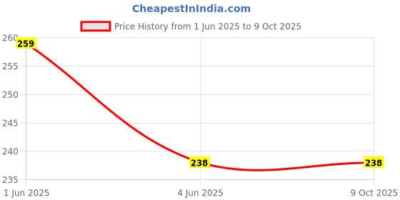 flipkart.com eveready 7 W Basic Round B25 LED Bulb eveready Price History Graph from 1 Jun 2025 to 9 Oct 2025