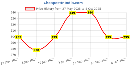flipkart.com eveready 7 W Basic Round B26 LED Bulb eveready Price History Graph from 27 May 2025 to 7 Oct 2025