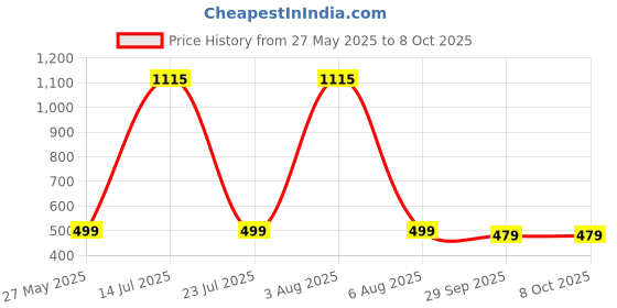 flipkart.com eveready 7 W Basic Standard B22 LED Bulb eveready Price History Graph from 27 May 2025 to 5 Oct 2025