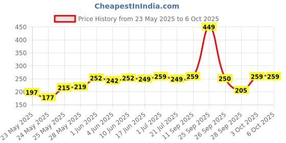 flipkart.com eveready 7 W Basic Standard B22 LED Bulb eveready Price History Graph from 23 May 2025 to 6 Oct 2025