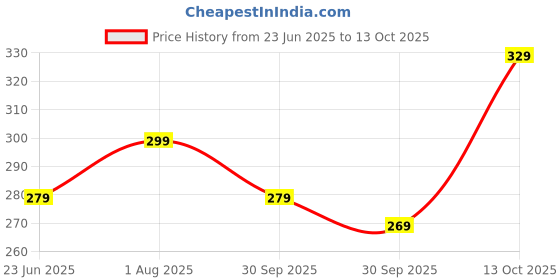 flipkart.com eveready 7 W Basic Standard B22 LED Bulb eveready Price History Graph from 23 Jun 2025 to 13 Oct 2025