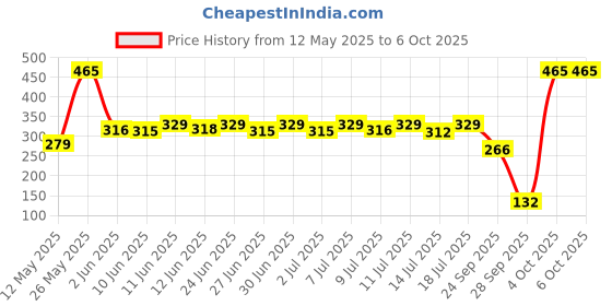 flipkart.com eveready 8W LED Down|Cool|2 Year Warranty|Pack of 1 Ceiling Light Ceiling Lamp eveready Price History Graph from 12 May 2025 to 4 Oct 2025