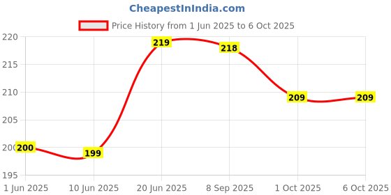 flipkart.com eveready 9 W, 5 W, 7 W Basic Standard B22 D LED Bulb eveready Price History Graph from 1 Jun 2025 to 5 Oct 2025