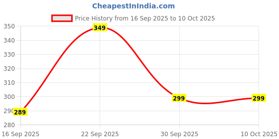 flipkart.com eveready 9 W Basic Globe B30 LED Bulb eveready Price History Graph from 16 Sep 2025 to 9 Oct 2025