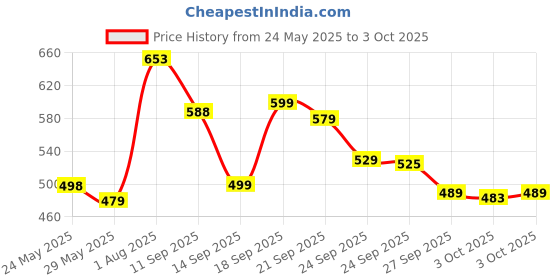 flipkart.com eveready 9 W Basic Standard B22 LED Bulb eveready Price History Graph from 24 May 2025 to 3 Oct 2025