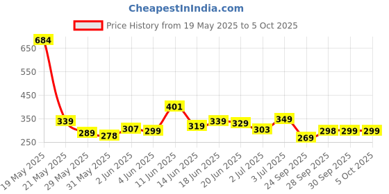 flipkart.com eveready 9 W Basic Standard B22 LED Bulb eveready Price History Graph from 19 May 2025 to 5 Oct 2025