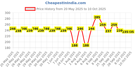 flipkart.com eveready 9 W Basic Standard B22 LED Bulb eveready Price History Graph from 20 May 2025 to 8 Oct 2025