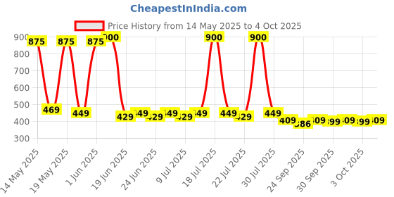 flipkart.com eveready 9 W Basic Standard B22 LED Bulb eveready Price History Graph from 14 May 2025 to 4 Oct 2025