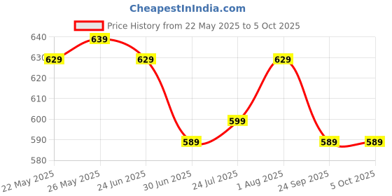 flipkart.com eveready 9 W Basic Standard B22 LED Bulb eveready Price History Graph from 22 May 2025 to 5 Oct 2025