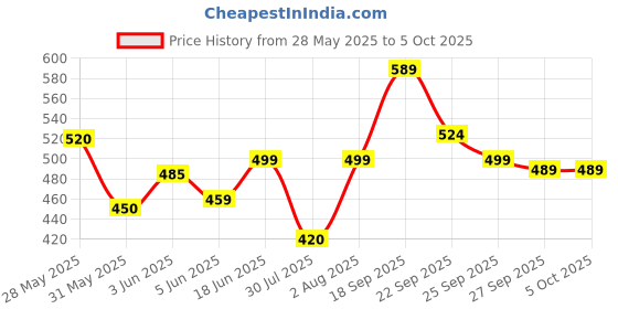 flipkart.com eveready 9 W Basic Standard B22 LED Bulb eveready Price History Graph from 28 May 2025 to 5 Oct 2025