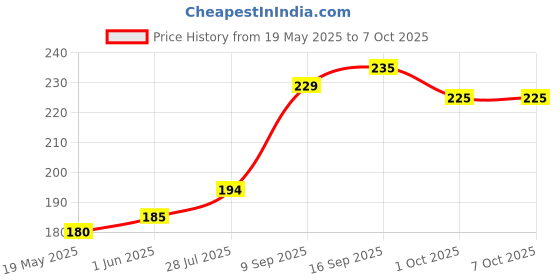 flipkart.com eveready 9 W Basic Standard B22 LED Bulb eveready Price History Graph from 19 May 2025 to 6 Oct 2025