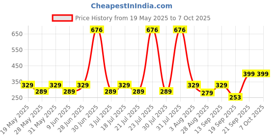 flipkart.com eveready 9 W Basic Standard B22 LED Bulb eveready Price History Graph from 19 May 2025 to 5 Oct 2025