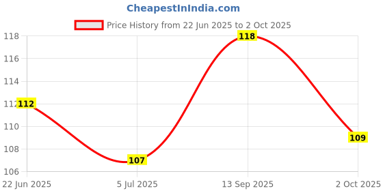 flipkart.com eveready 9 W Basic Standard B27 LED Bulb eveready Price History Graph from 22 Jun 2025 to 2 Oct 2025