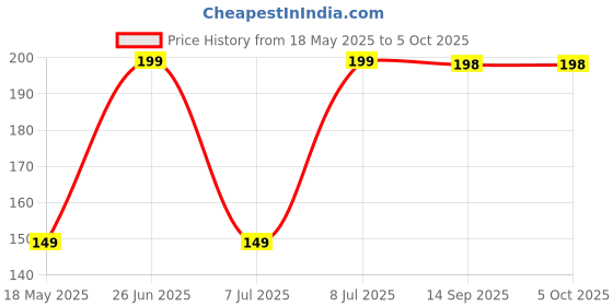 flipkart.com eveready 9 W Basic Standard B28 LED Bulb eveready Price History Graph from 18 May 2025 to 5 Oct 2025