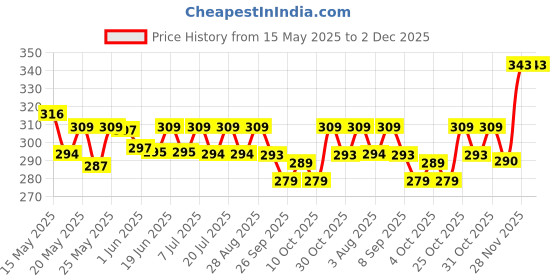 flipkart.com eveready 9 W Inverter Standard B22 Inverter Bulb eveready Price History Graph from 15 May 2025 to 2 Dec 2025