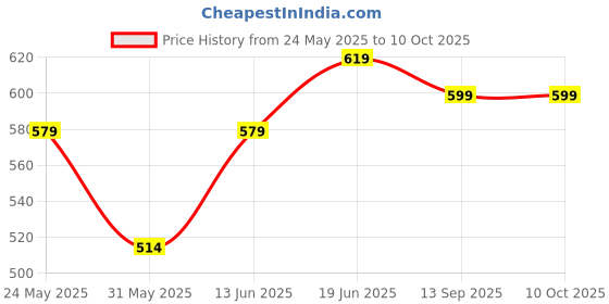 flipkart.com eveready 9w b22 white emergency led bulb pack of-02 4 hrs Bulb Emergency Light eveready Price History Graph from 24 May 2025 to 10 Oct 2025
