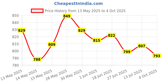 flipkart.com eveready 9W Rechargeable Bulb, Ideal for Powercuts, Energy Efficient 3 hrs Bulb Emergency Light eveready Price History Graph from 13 May 2025 to 4 Oct 2025