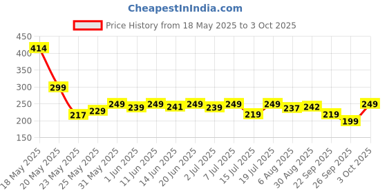 flipkart.com eveready 9W Rechargeable Bulb, Ideal for Powercuts, Energy Efficient 4 hrs Bulb Emergency Light eveready Price History Graph from 18 May 2025 to 3 Oct 2025
