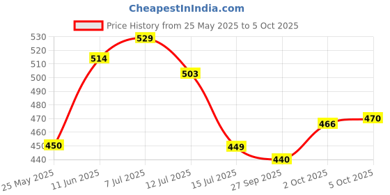 flipkart.com eveready 9W Rechargeable Bulb, Ideal for Powercuts, Energy Efficient 4 hrs Bulb Emergency Light eveready Price History Graph from 25 May 2025 to 5 Oct 2025
