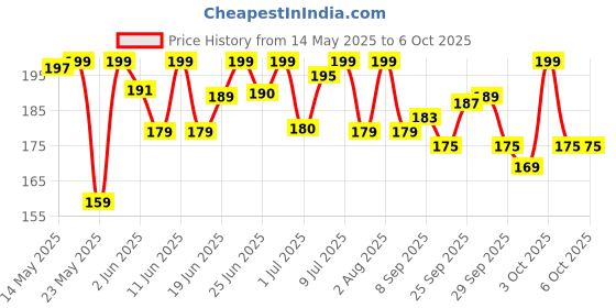 flipkart.com eveready Apollo DL 20 1W LED Torch with Side Light Torch eveready Price History Graph from 14 May 2025 to 5 Oct 2025