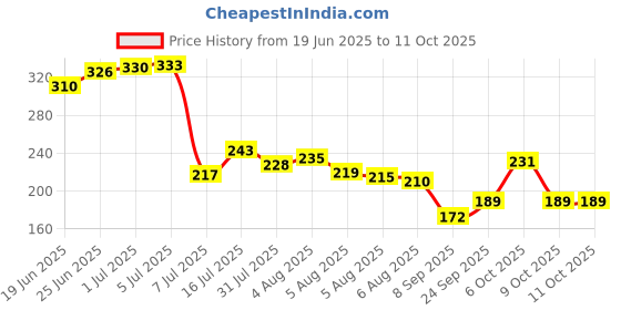 flipkart.com eveready BATTERY FOR RADIO & TORCHESBattery eveready Price History Graph from 19 Jun 2025 to 11 Oct 2025