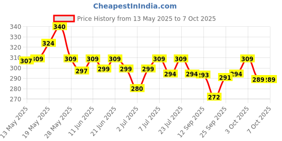 flipkart.com eveready Beacon DL 29 3W LED Torch Torch eveready Price History Graph from 13 May 2025 to 3 Oct 2025