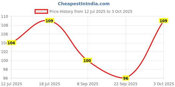flipkart.com eveready Blaze DL 45 LED Torch Torch eveready Price History Graph from 12 Jul 2025 to 3 Oct 2025