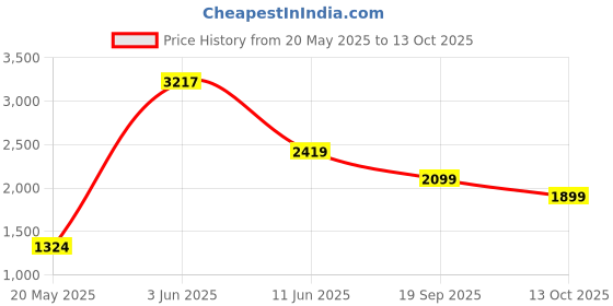 flipkart.com eveready Bolt 750 W Mixer Grinder eveready Price History Graph from 20 May 2025 to 13 Oct 2025