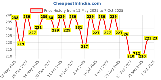 flipkart.com eveready Boomlite DL 85 Torch with Side Light Torch eveready Price History Graph from 13 May 2025 to 4 Oct 2025