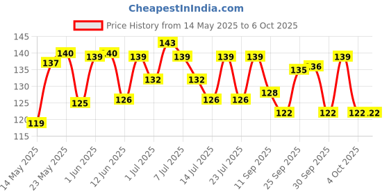 flipkart.com eveready Boomlite DL 85 Torch with Side Light Torch eveready Price History Graph from 14 May 2025 to 6 Oct 2025