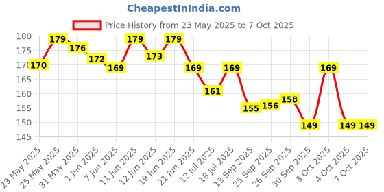 flipkart.com eveready Brightlite Dl 69 1W LED Torch eveready Price History Graph from 23 May 2025 to 6 Oct 2025