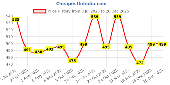 flipkart.com eveready Carbon Zinc AA Battery eveready Price History Graph from 3 Jul 2025 to 26 Dec 2025