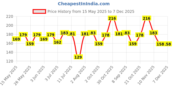 flipkart.com eveready Carbon Zinc AAA Battery eveready Price History Graph from 15 May 2025 to 7 Dec 2025