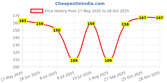 flipkart.com eveready Carbon Zinc AABattery eveready Price History Graph from 17 May 2025 to 27 Oct 2025