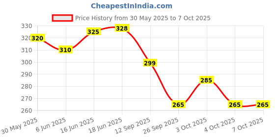 flipkart.com eveready COMPACT RECHARGEABLE FLASHLIGHT DL80 Torch eveready Price History Graph from 30 May 2025 to 7 Oct 2025