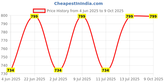 flipkart.com eveready DL 65 Torch eveready Price History Graph from 4 Jun 2025 to 9 Oct 2025